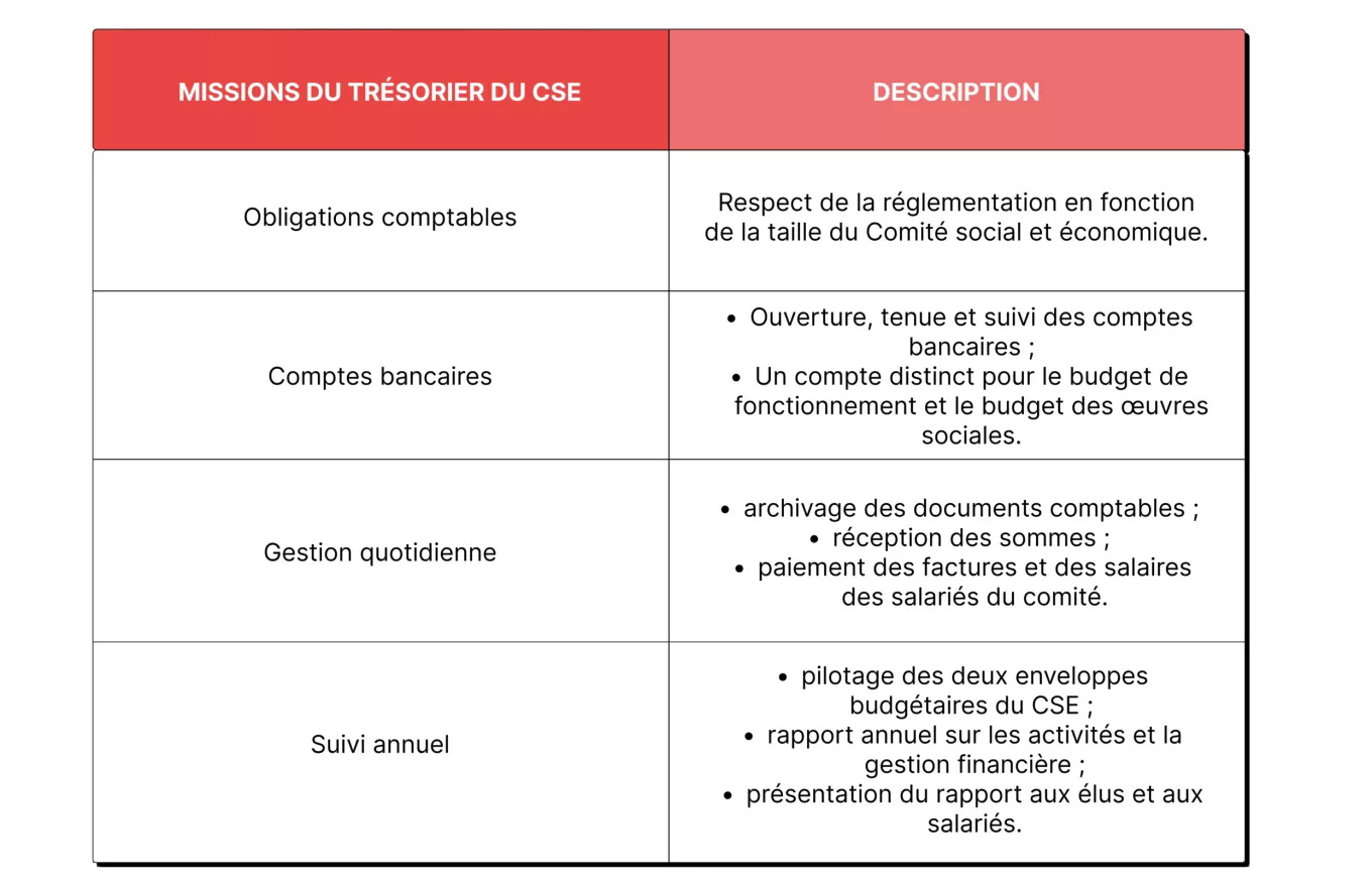 tableau mission du trésorier CSE 1