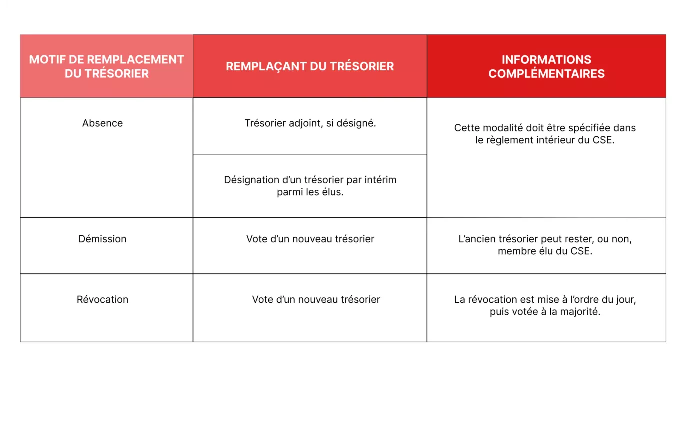 tableau mission du trésorier CSE 2
