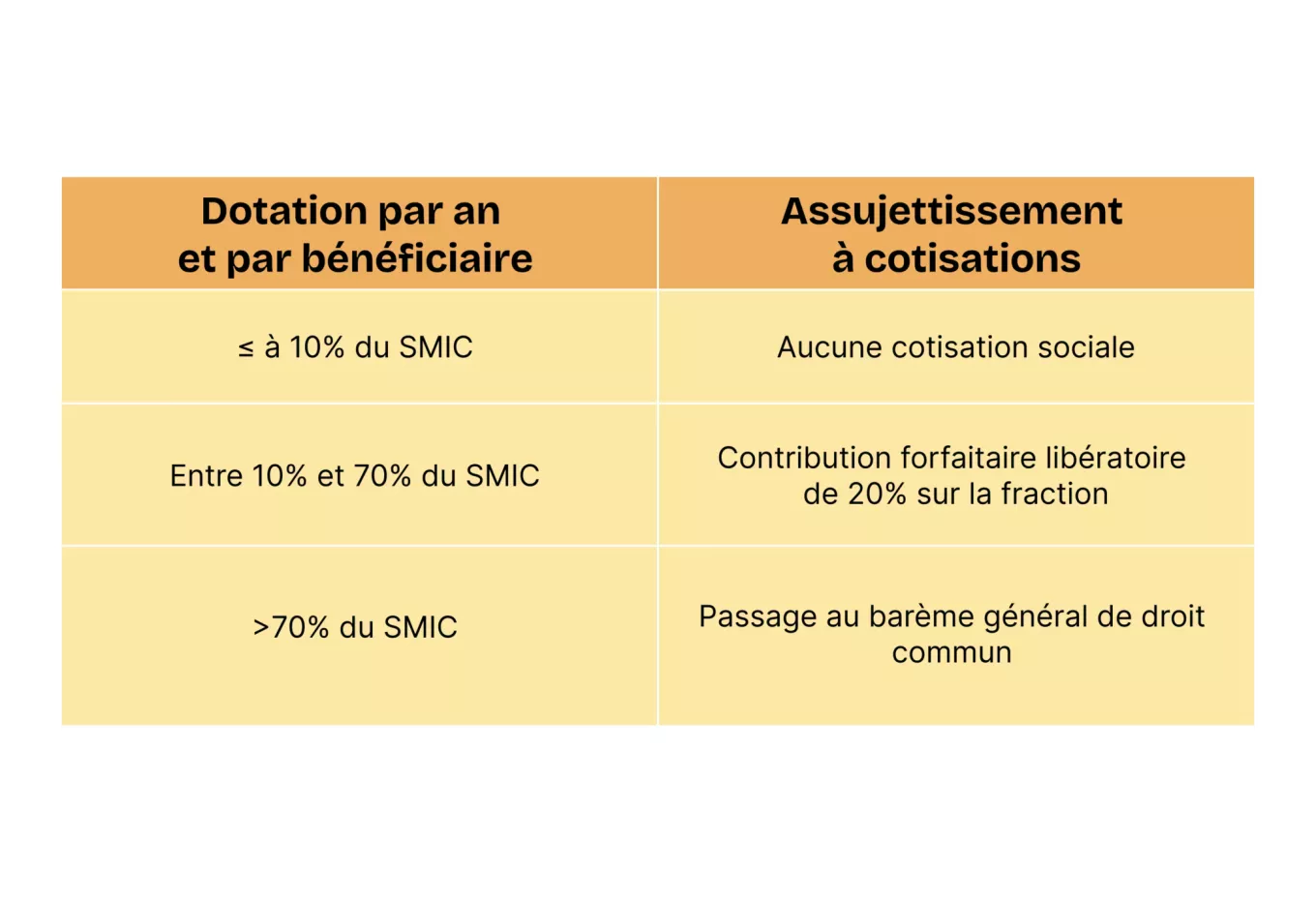 barème spécifique