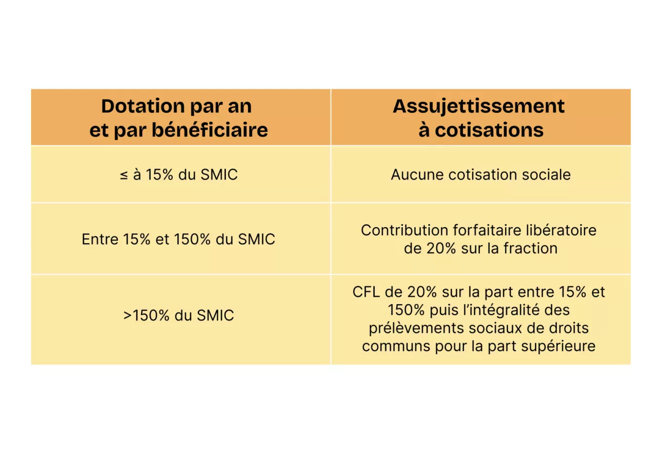 barème-spécifique-chèque-cadeau stimulation externe