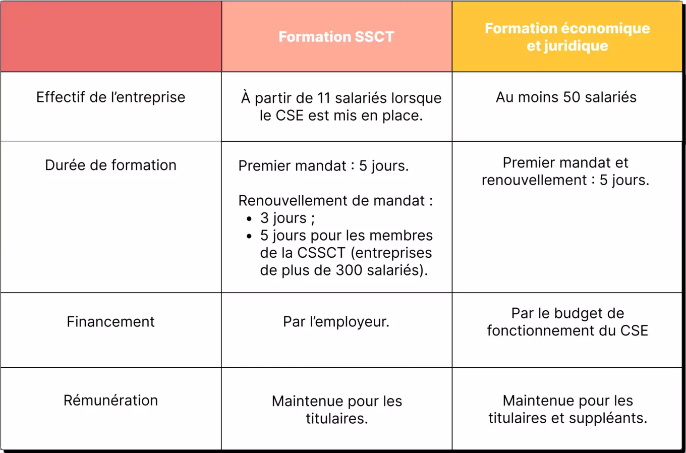 formation SSCT 