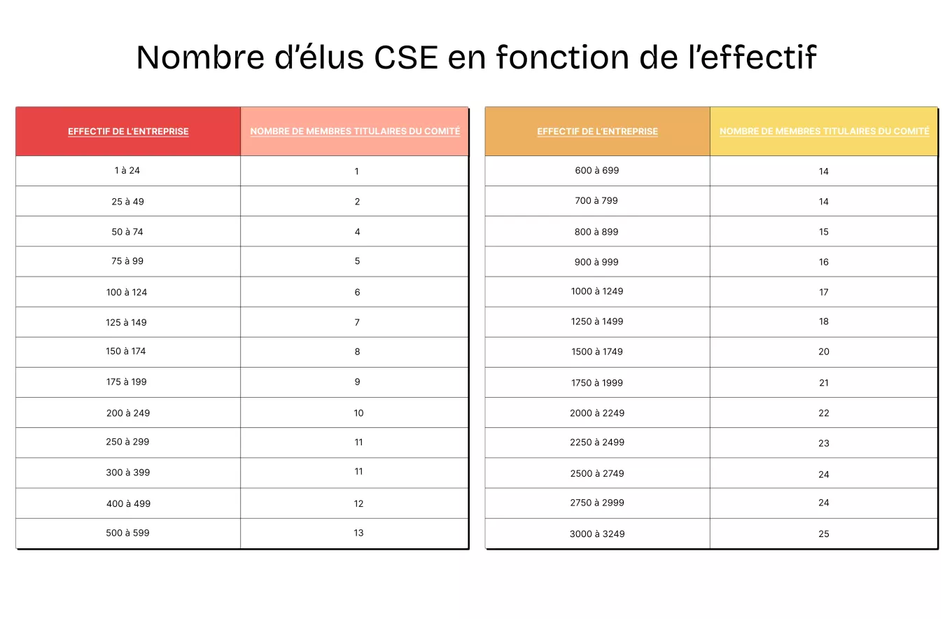 nombre dl'élus CSE en fonction de l'effectif 