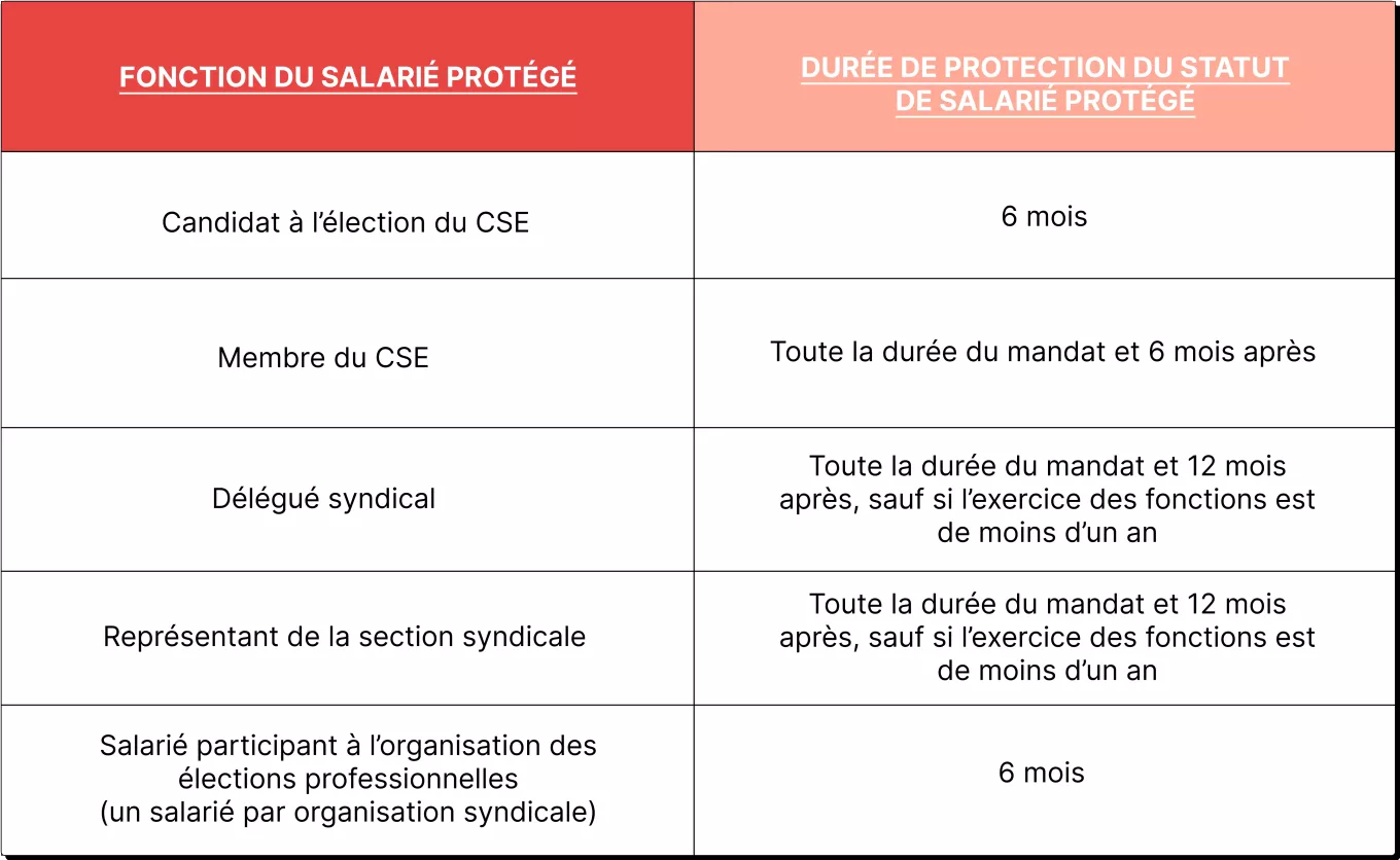fonction du salarié protégé 