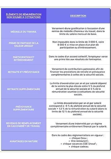 tableau éléments de rémunération