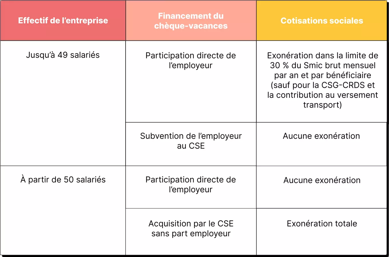 tableau effectif financement cotisations 