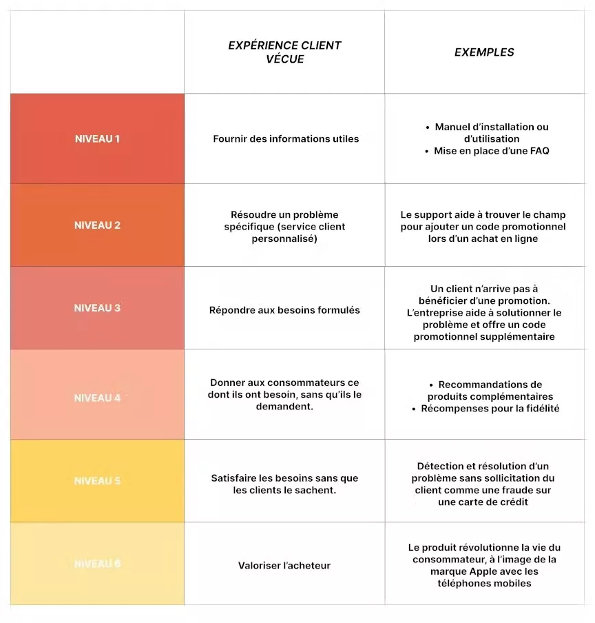 tableau expérience client