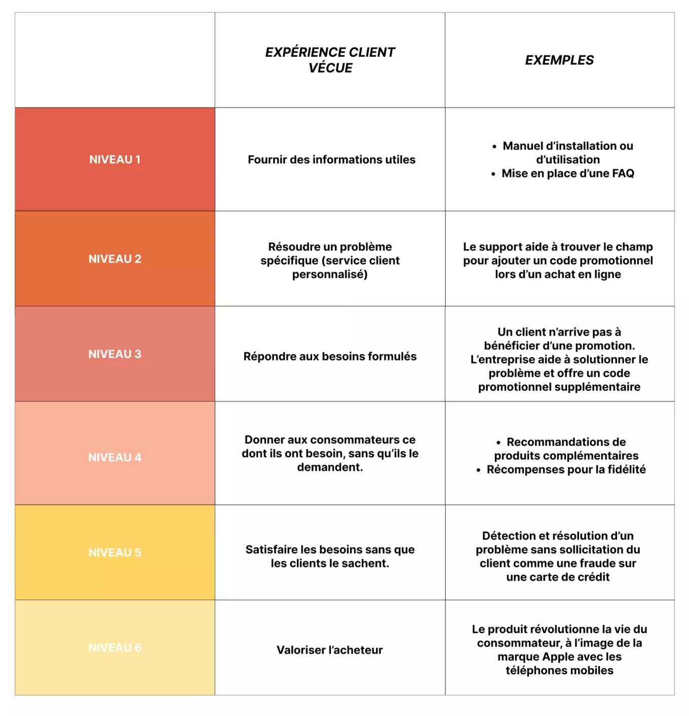 tableau niveaux expériences vécues