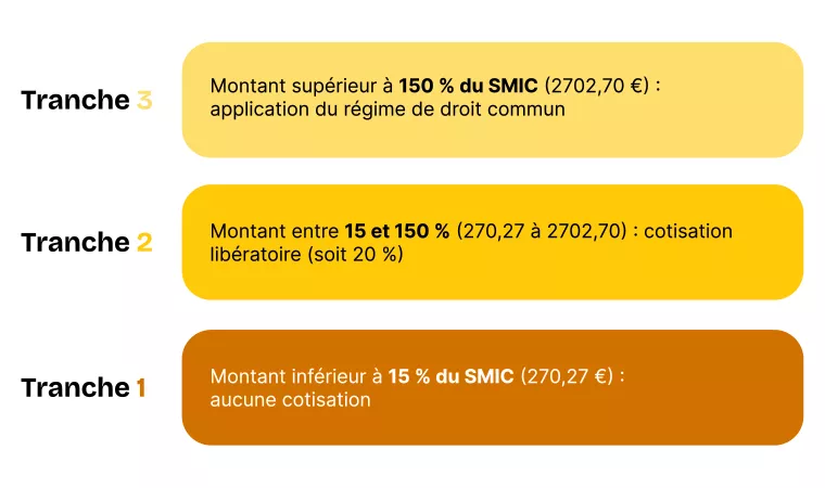 tranches smic