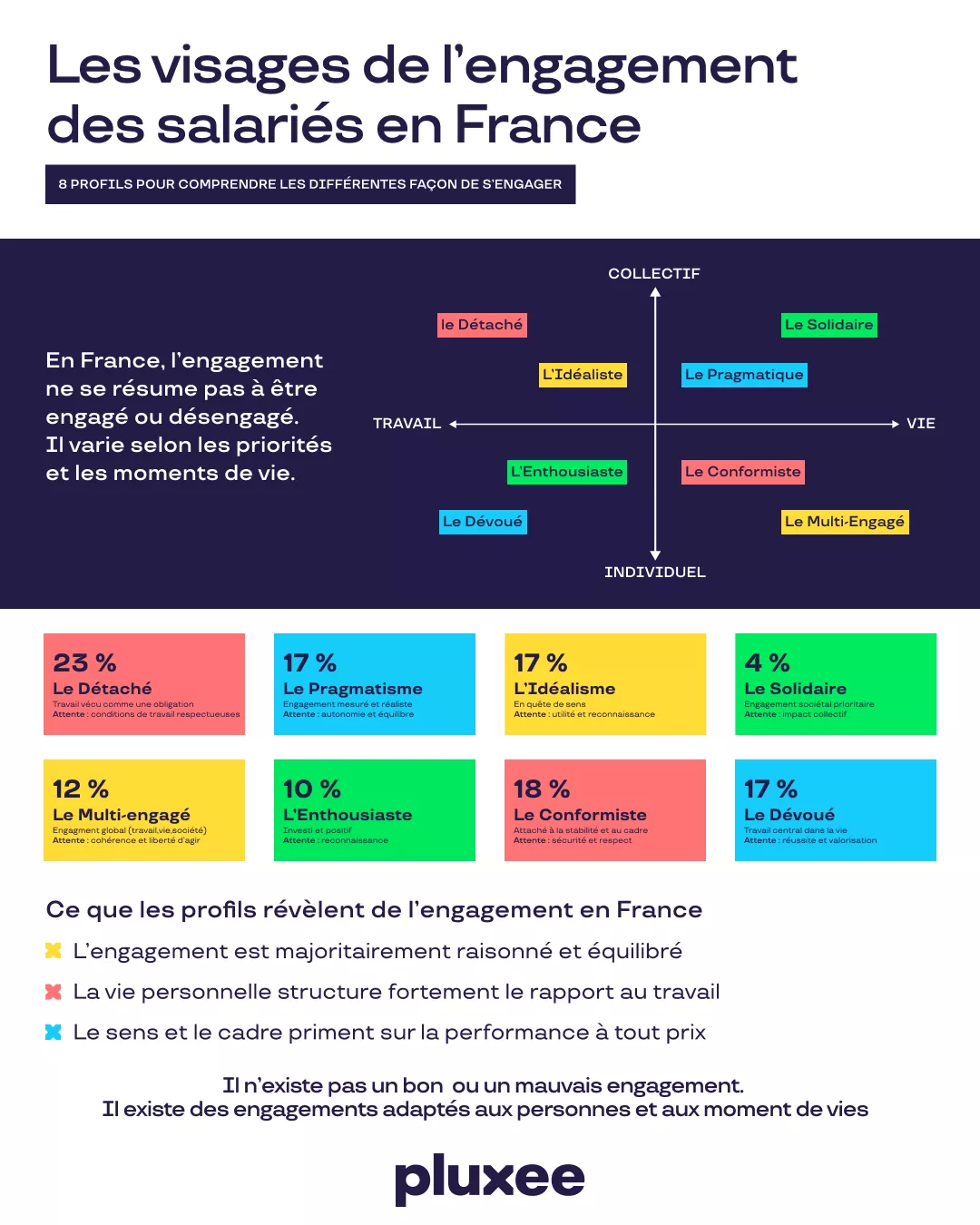 Les différents profils de l'engagement en France 