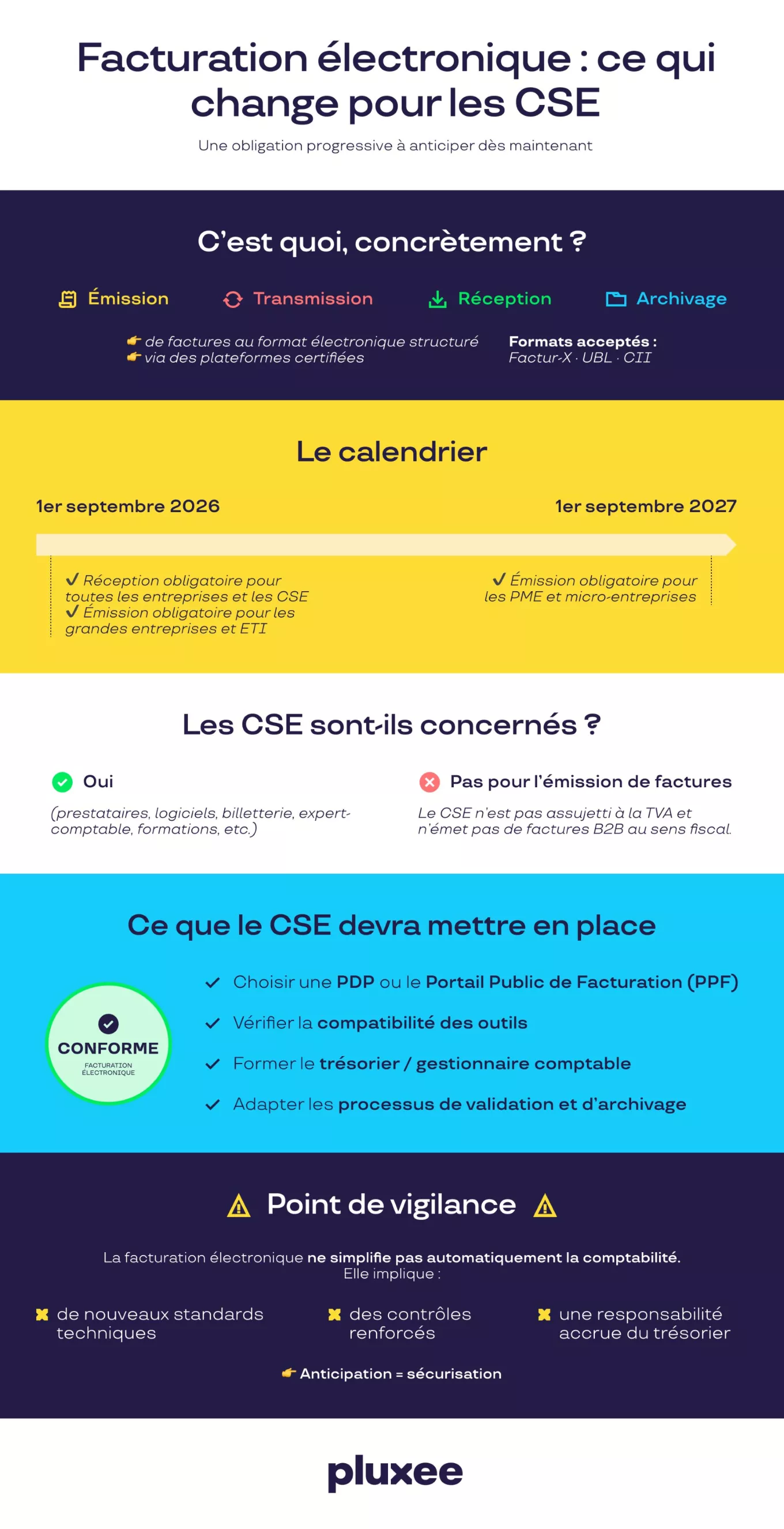 Récapitulatif des impacts de la facturation électronique pour les CSE 