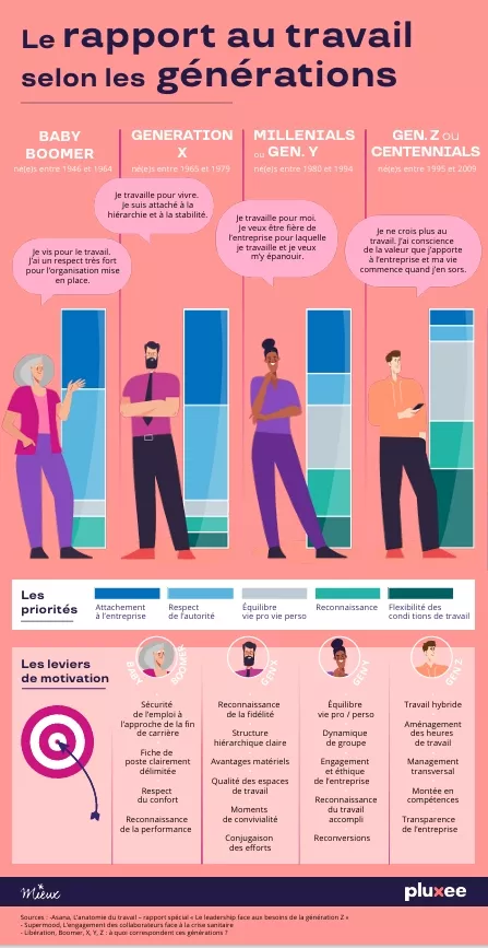 Le rapport au travail selon les générations.