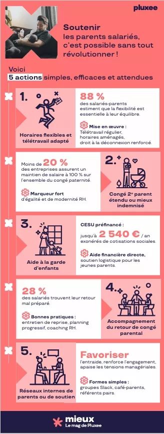 Infographie sur les dispositifs RH attendus par les parents en entreprise 