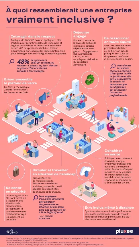 Infographie sur les différents pans de la diversité à mettre en place en entreprise 