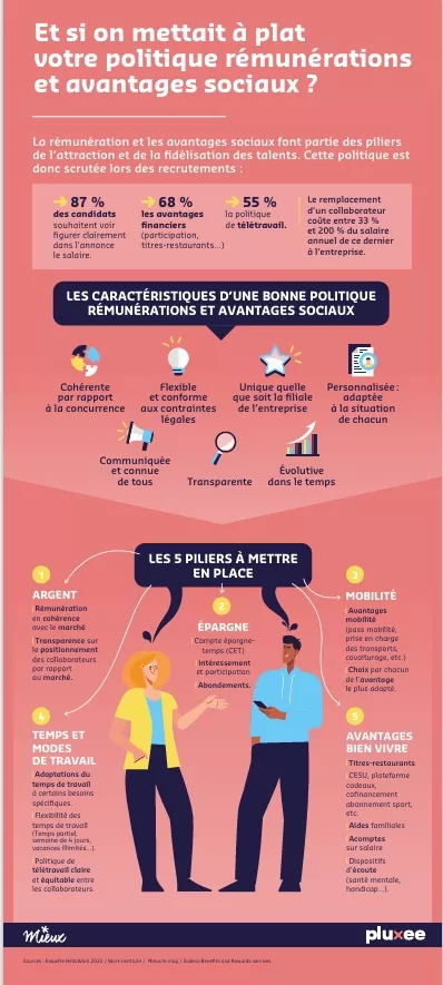 Les attentes des salariés sur les politiques de rémunération 