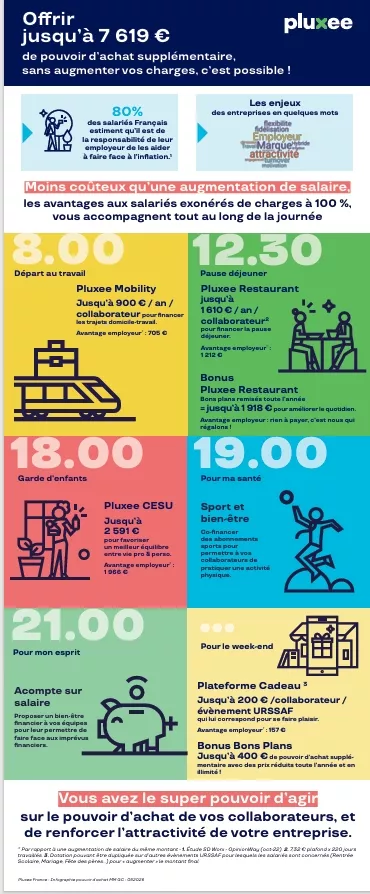 Infographie Pouvoir d'Achat Pluxee 2026 